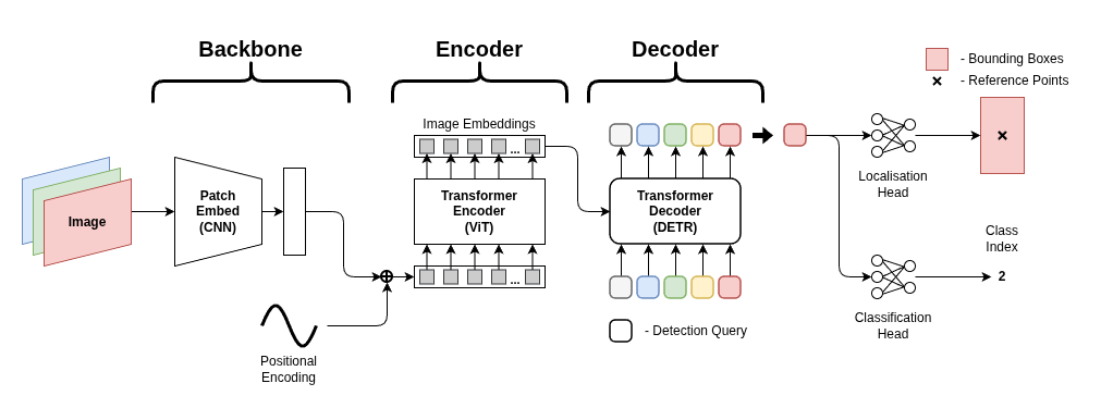 Architectural overview of DEtection TR